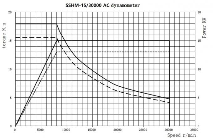 17.9Nm 30000 Rpm High Precision High Speed
